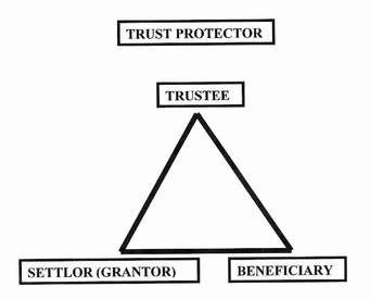 What is a Trust, and, Do I need a Trust?